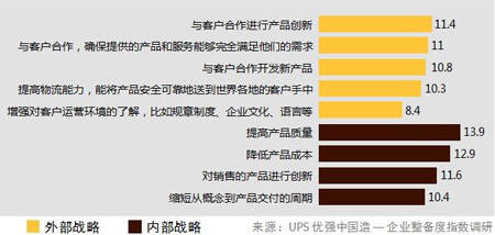 UPS优强中国造——企业装备指数调研